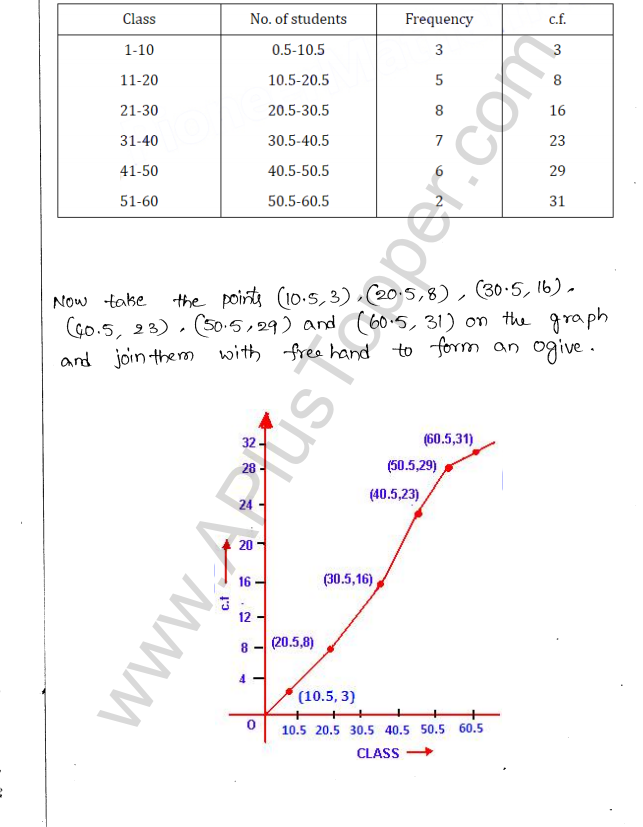ML Aggarwal ICSE Solutions for Class 10 Maths Chapter 22 Graphical Representation Q1.10