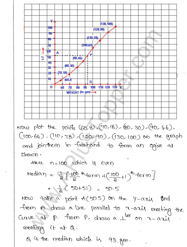 ML Aggarwal ICSE Solutions for Class 10 Maths Chapter 23 Measures of Central Tendency Q1.41