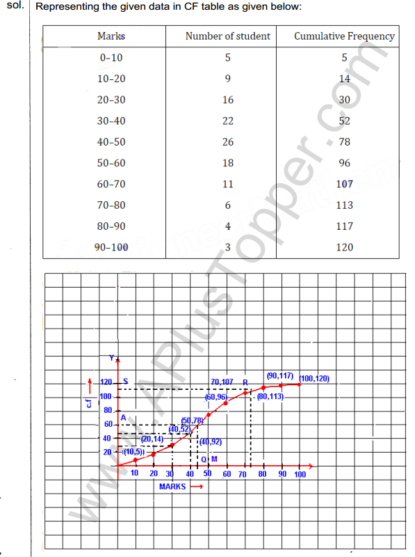 ML Aggarwal ICSE Solutions for Class 10 Maths Chapter 23 Measures of Central Tendency Q1.50