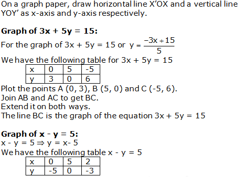 RS Aggarwal Solutions Class 10 Chapter 3 Linear equations in two variables 13.1