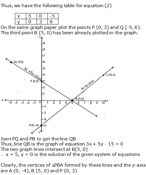RS Aggarwal Solutions Class 10 Chapter 3 Linear equations in two variables 20.2