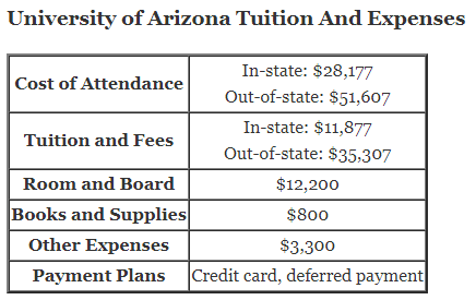 University of Arizona Tuition and Financial Aid - A Plus Topper