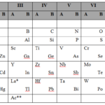 How did Mendeleev Arrange the Periodic Table 1