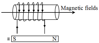 How do you Determine the Direction of the Magnetic Field 5