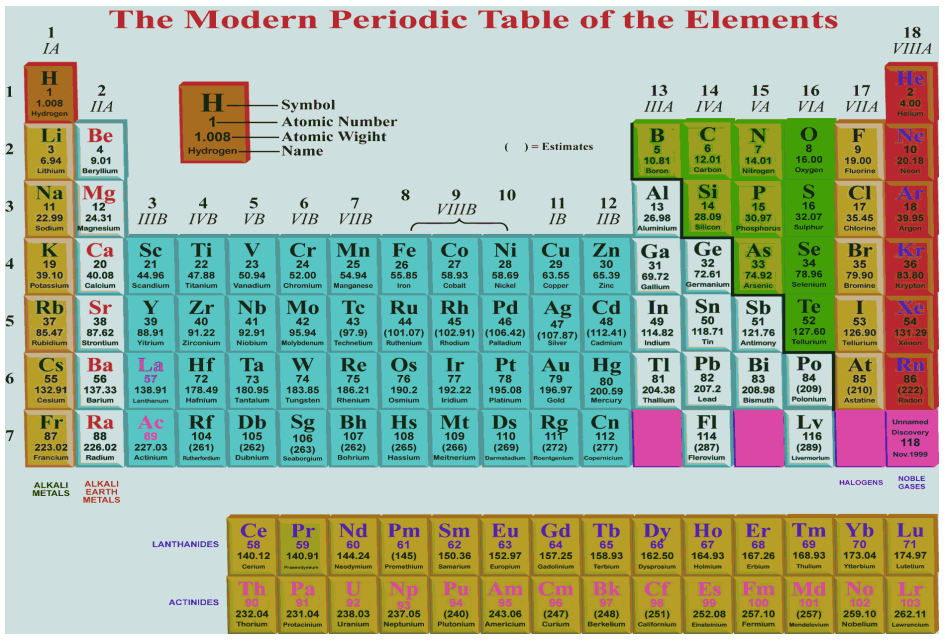 describe the modern periodic table