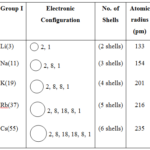 Periodic Trends in Properties of Elements 1