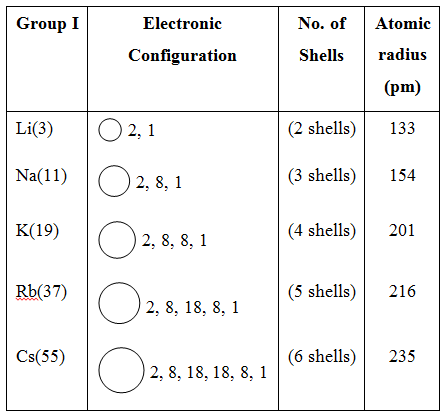 Periodic Trends in Properties of Elements 1