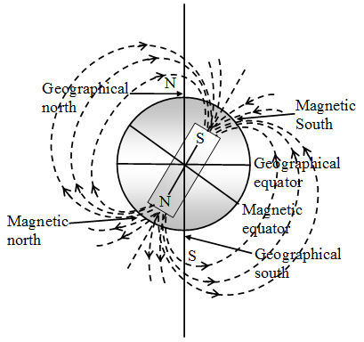 What is the Magnetic Field 2