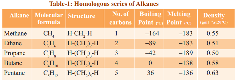 What is the homologous series of hydrocarbons 2