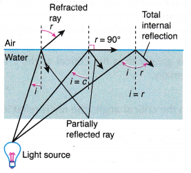 What do you mean by Total Internal Reflection 2