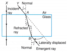 What is Refraction of Light 2