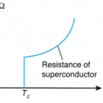 superconductor