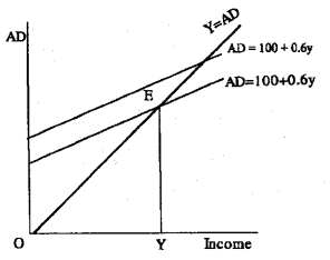 Plus Two Economics Model Question Papers Paper 1, 6
