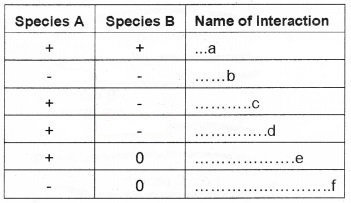Plus Two Botany Chapter Wise Questions and Answers Chapter 6 Organisms and Populations 3M Q8