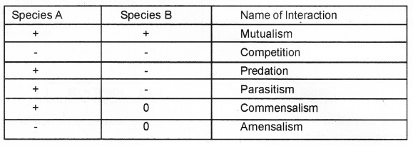 Plus Two Botany Notes Chapter 6 Organisms and Populations 8