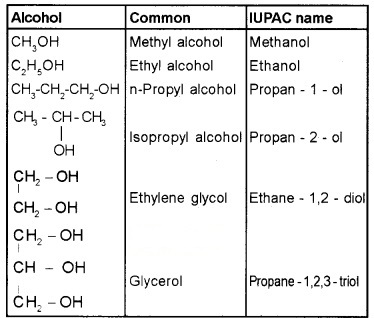 Plus Two Chemistry Notes Chapter 11 Alcohols, Phenols and Ethers 6