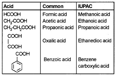 Plus Two Chemistry Notes Chapter 12 Aldehydes, Ketones and Carboxylic Acids 37