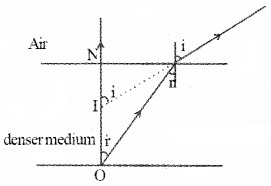 Plus Two Physics Notes Chapter 9 Ray Optics and Optical Instruments 21