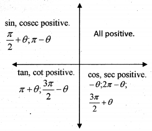 Plus One Maths Notes Chapter 3 Trigonometric Functions 8