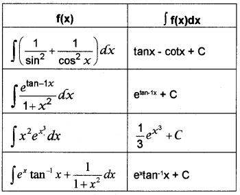 Plus Two Maths Chapter Wise Questions and Answers Chapter 7 Integrals 4M Q6.1