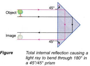Applications of Total Internal Reflection 6