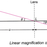 Linear Magnification Lens