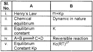 Plus One Chemistry Chapter Wise Questions and Answers Chapter 7 Equilibrium 4M Q1.1