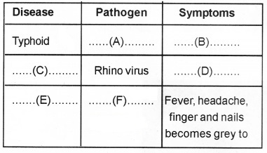 Plus Two Zoology Chapter Wise Questions and Answers Chapter 6 Human Health and Disease Sample Questions Q1