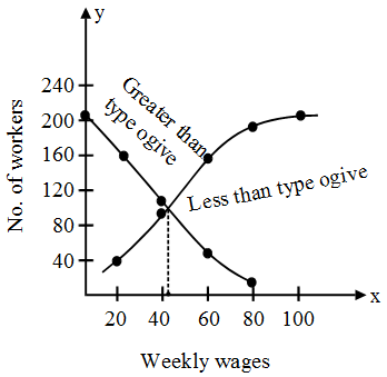What is Cumulative Frequency Curve or the Ogive in Statistics 3