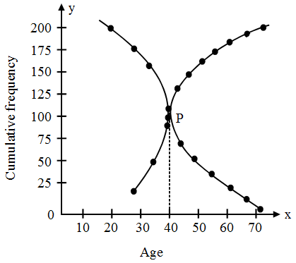 What is Cumulative Frequency Curve or the Ogive in Statistics 4