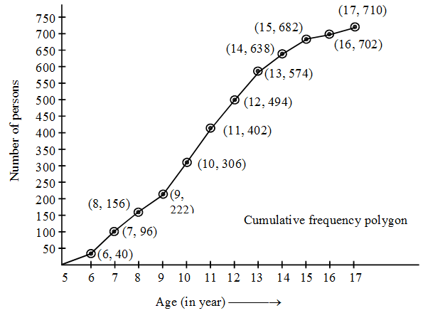 What is Cumulative Frequency Curve or the Ogive in Statistics 5