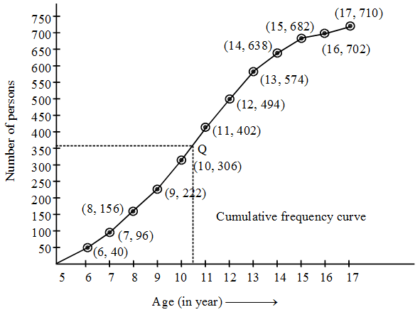 What is Cumulative Frequency Curve or the Ogive in Statistics 6