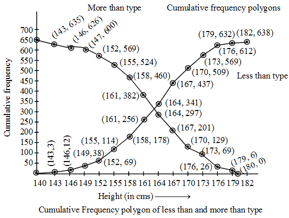 What is Cumulative Frequency Curve or the Ogive in Statistics 7