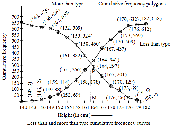 What is Cumulative Frequency Curve or the Ogive in Statistics 8