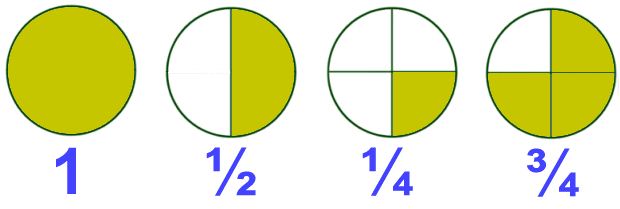 What is Fraction and How many Types of Fractions are there 1