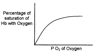 Plus One Zoology Chapter Wise Questions and Answers Chapter 6 Breathing and Exchange of Gases 3M Q8.1