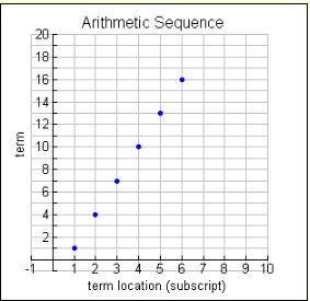 Arithmetic Sequences and Series 3