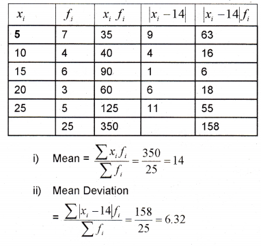 Plus One Maths Chapter Wise Previous Questions Chapter 15 Statistics 22