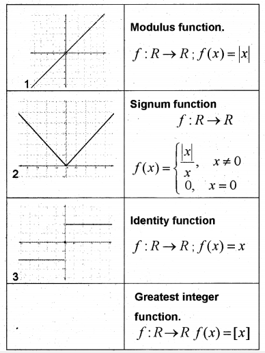 Plus One Maths Chapter Wise Previous Questions Chapter 2 Relations and Functions 13