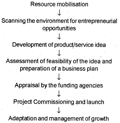 Plus Two Business Studies Notes Chapter 13 Entrepreneurial Development 1