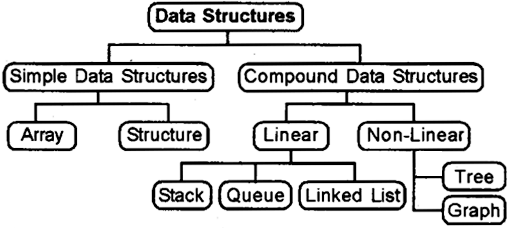 Plus Two Computer Science Notes Chapter 3 Data Structures and Operations 1