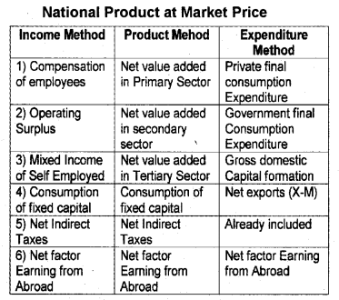 national income formula macroeconomics