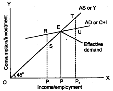 Plus Two Macroeconomics Notes Chapter 4 Income Determination 1