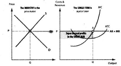 Plus Two Microeconomics Chapter Wise Previous Questions Chapter 4 The Theory of The Firm Under Perfect Competition 10