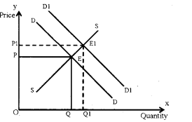 Plus Two Microeconomics Chapter Wise Previous Questions Chapter 5 Market Equilibrium 14