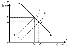 Plus Two Microeconomics Chapter Wise Previous Questions Chapter 5 Market Equilibrium 21