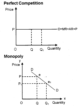 Plus Two Microeconomics Chapter Wise Previous Questions Chapter 6 Non-Competitive Markets 1