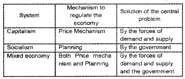 Plus Two Microeconomics Chapter Wise Questions and Answers Chapter 1 Introduction 2M Q1.1