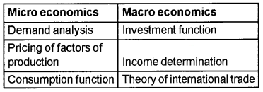 Plus Two Microeconomics Chapter Wise Questions and Answers Chapter 1 Introduction 3M Q1