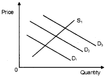 Plus Two Microeconomics Chapter Wise Questions and Answers Chapter 5 Market Equilibrium 3M Q8